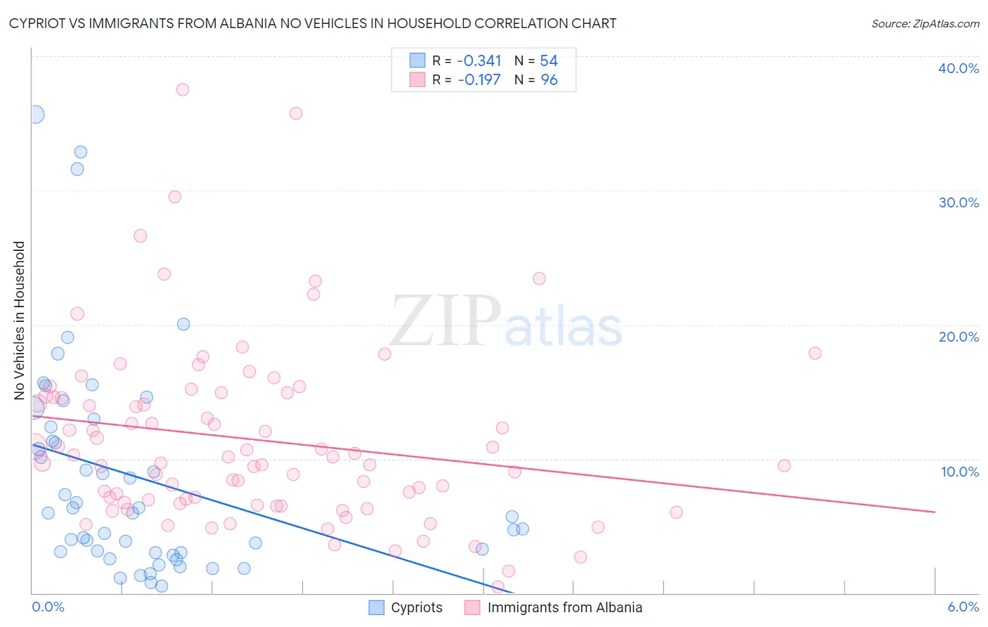 Cypriot vs Immigrants from Albania No Vehicles in Household