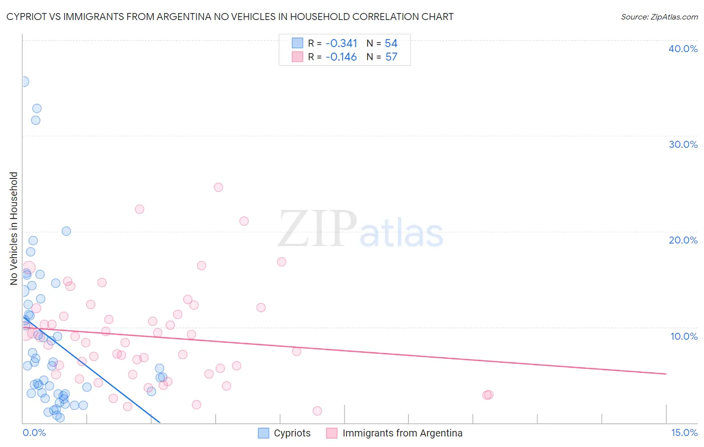 Cypriot vs Immigrants from Argentina No Vehicles in Household