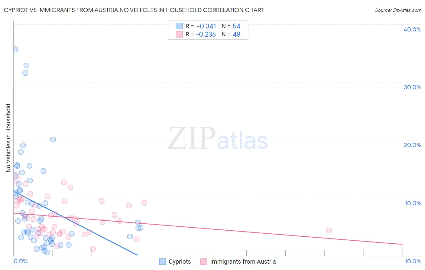 Cypriot vs Immigrants from Austria No Vehicles in Household