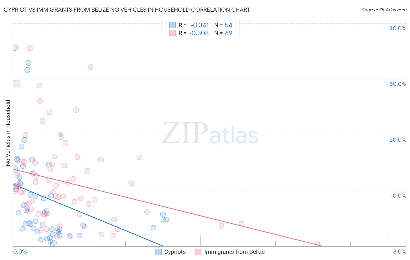 Cypriot vs Immigrants from Belize No Vehicles in Household