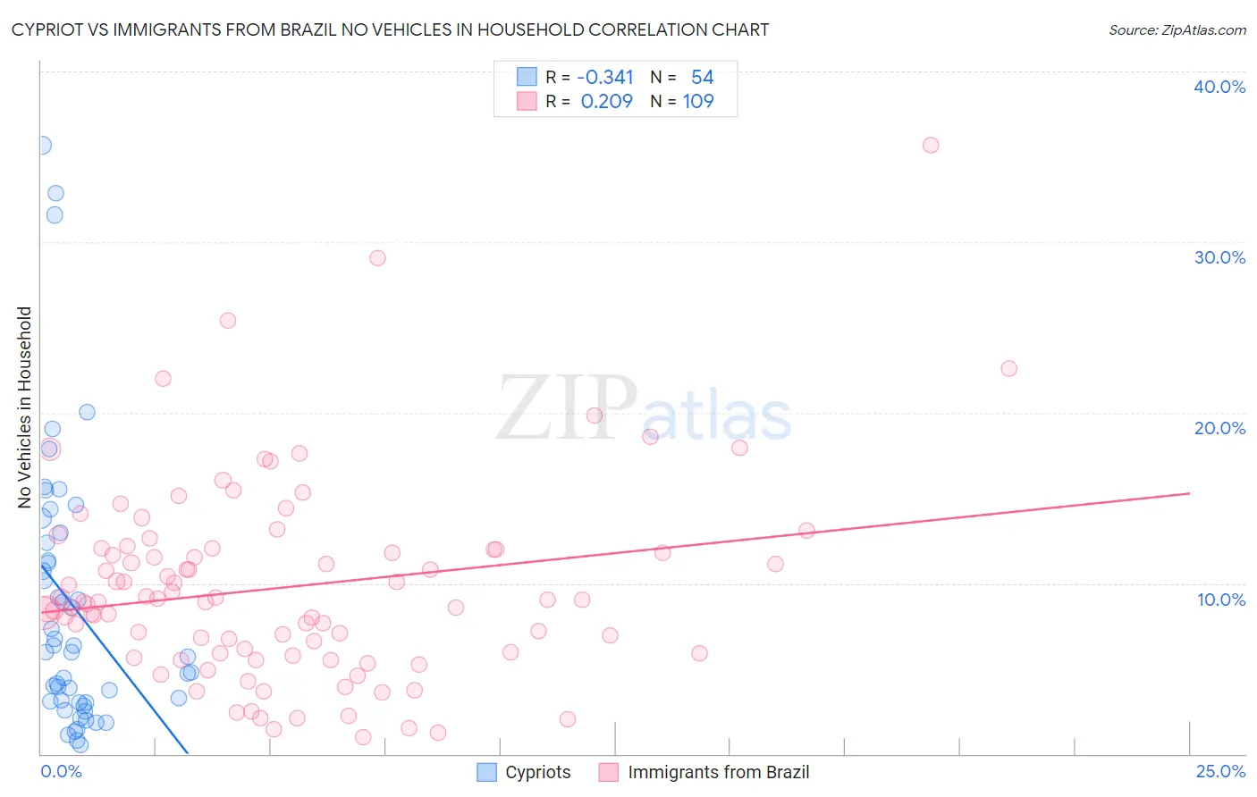 Cypriot vs Immigrants from Brazil No Vehicles in Household