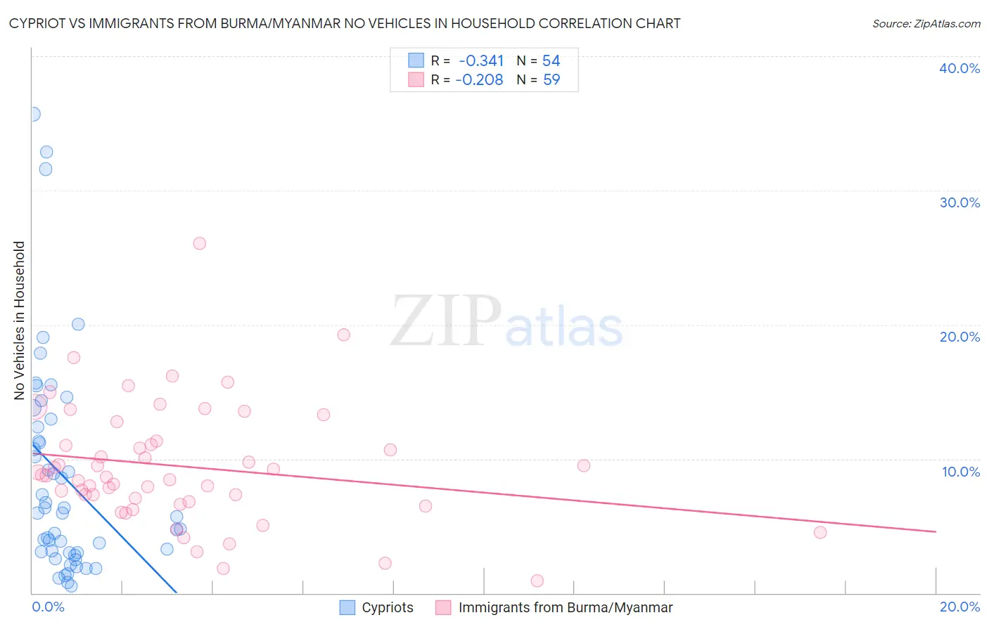 Cypriot vs Immigrants from Burma/Myanmar No Vehicles in Household
