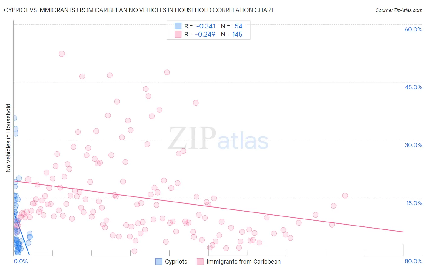 Cypriot vs Immigrants from Caribbean No Vehicles in Household