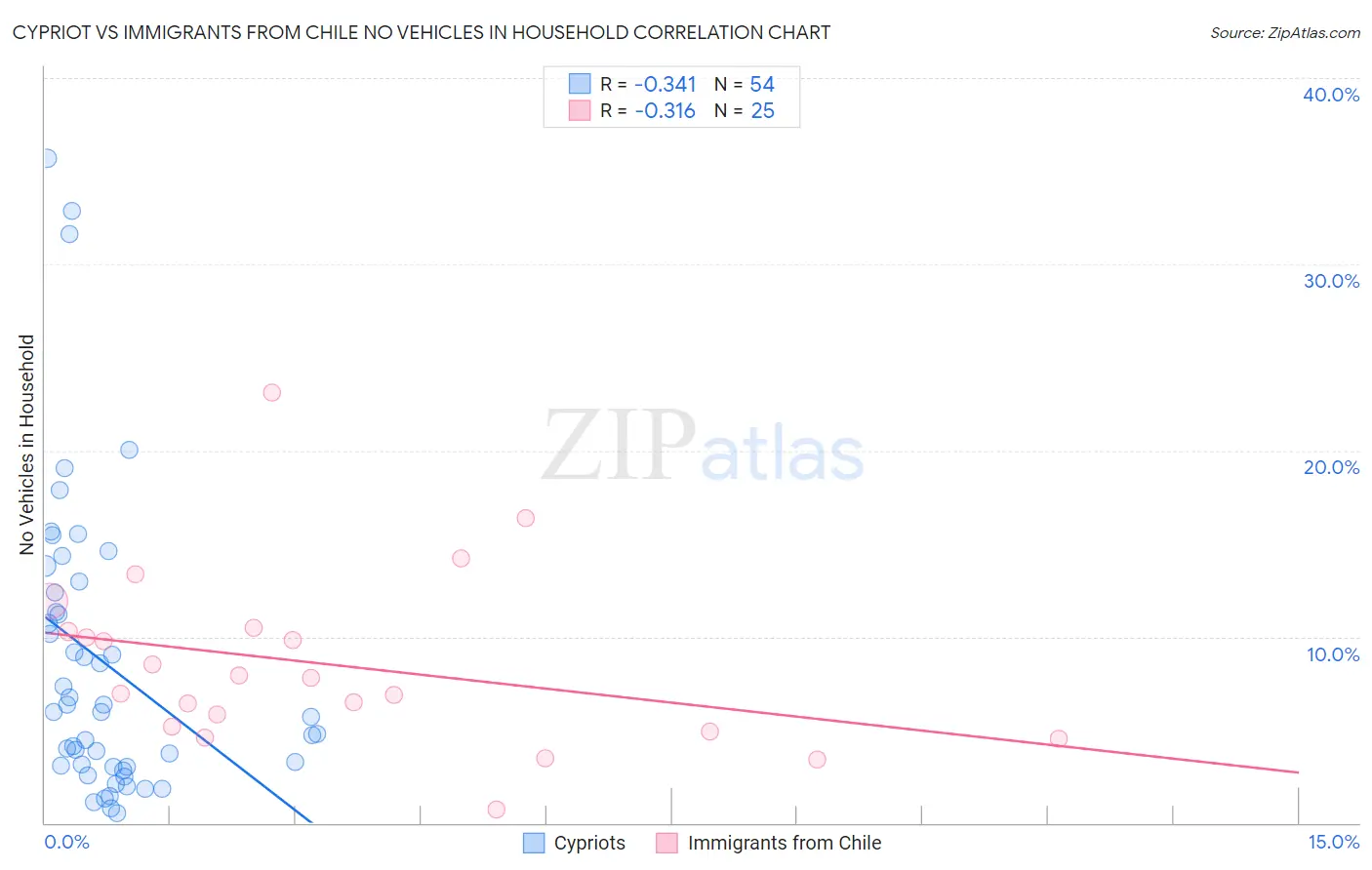 Cypriot vs Immigrants from Chile No Vehicles in Household