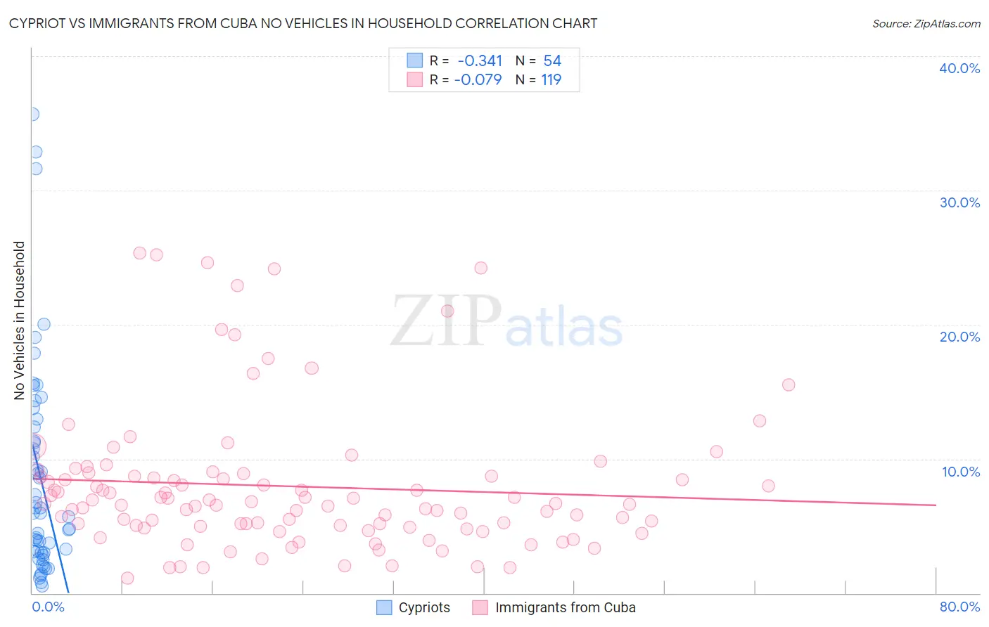 Cypriot vs Immigrants from Cuba No Vehicles in Household
