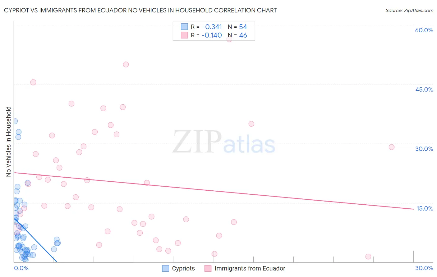 Cypriot vs Immigrants from Ecuador No Vehicles in Household