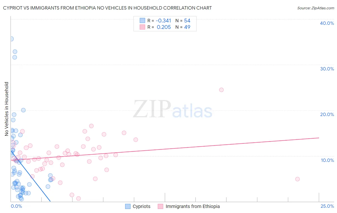 Cypriot vs Immigrants from Ethiopia No Vehicles in Household