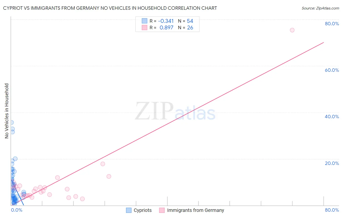 Cypriot vs Immigrants from Germany No Vehicles in Household