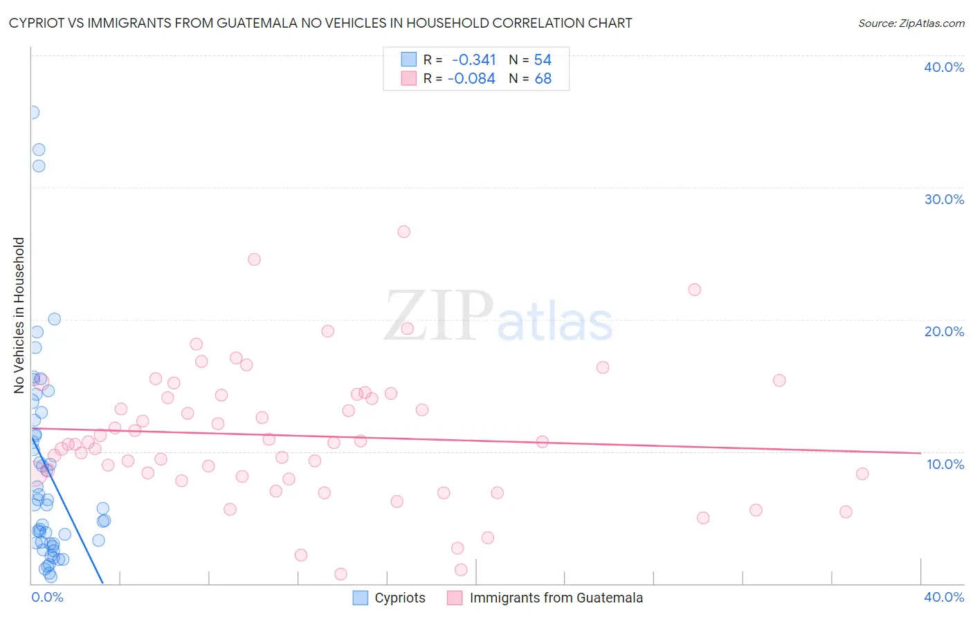 Cypriot vs Immigrants from Guatemala No Vehicles in Household