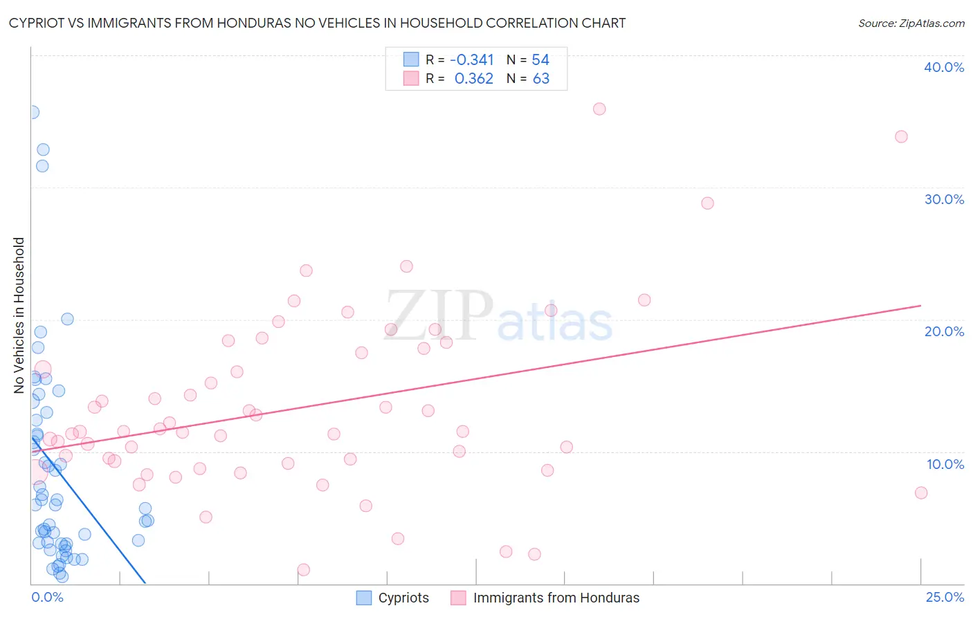 Cypriot vs Immigrants from Honduras No Vehicles in Household