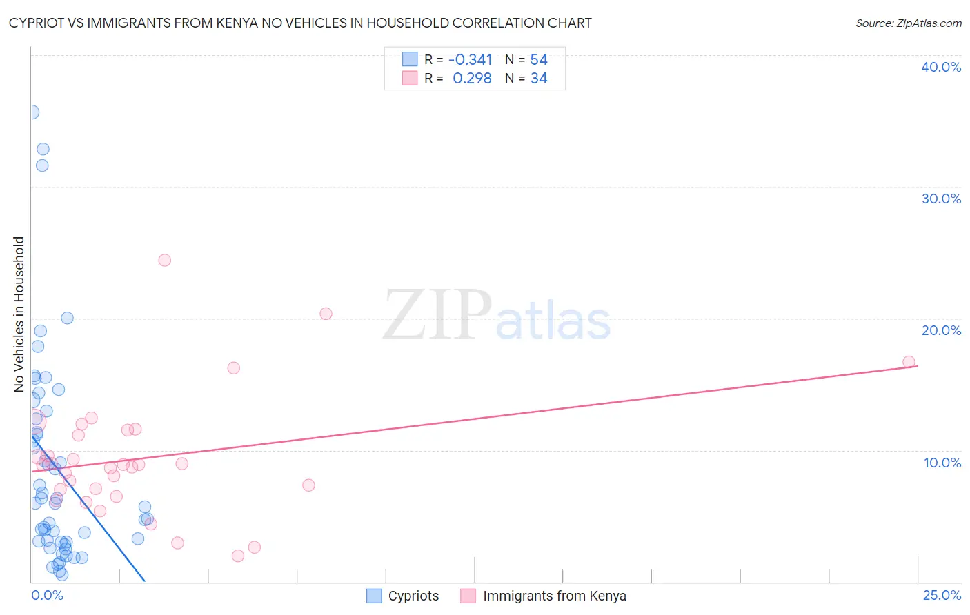 Cypriot vs Immigrants from Kenya No Vehicles in Household