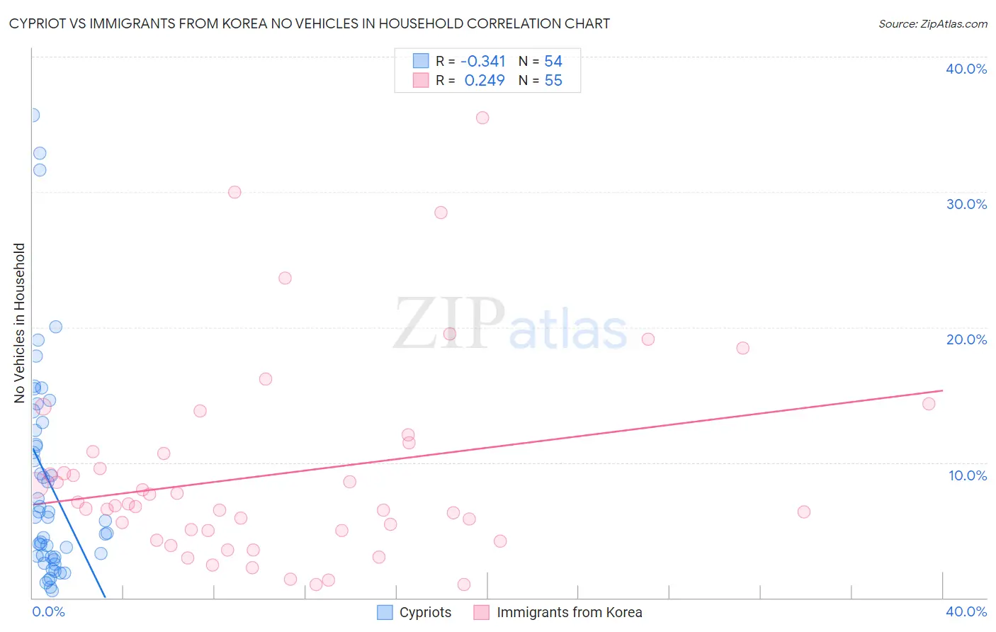 Cypriot vs Immigrants from Korea No Vehicles in Household
