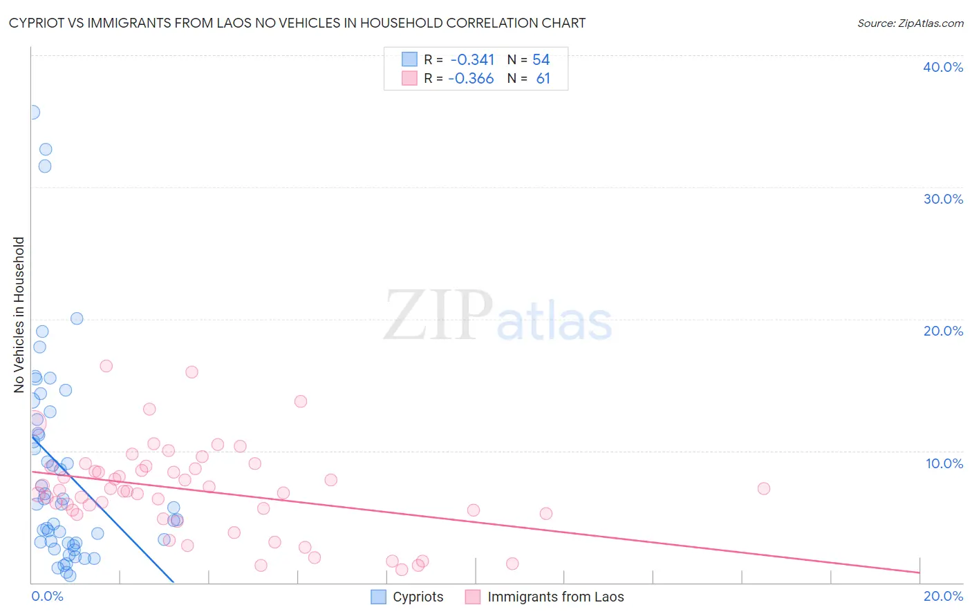 Cypriot vs Immigrants from Laos No Vehicles in Household