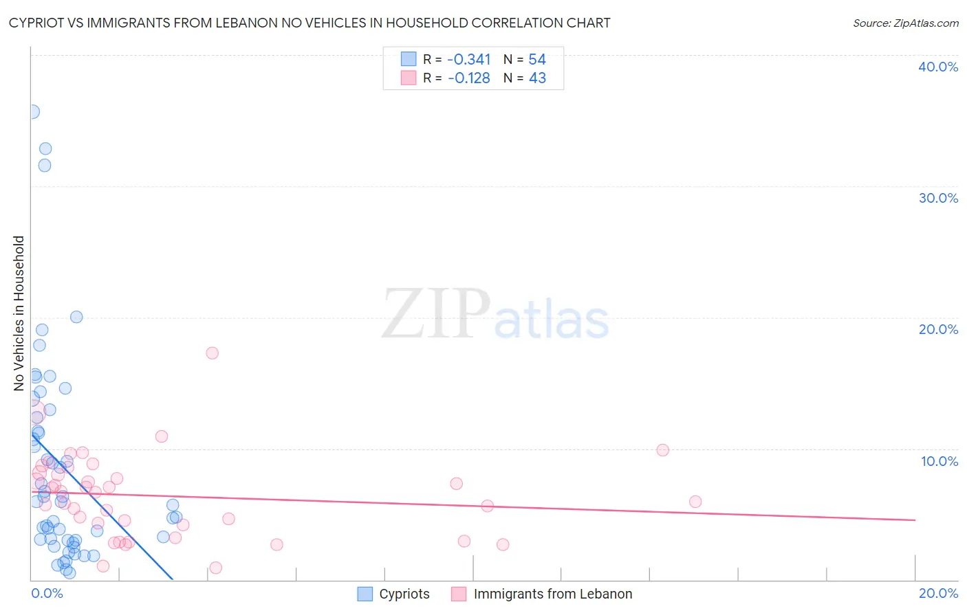 Cypriot vs Immigrants from Lebanon No Vehicles in Household