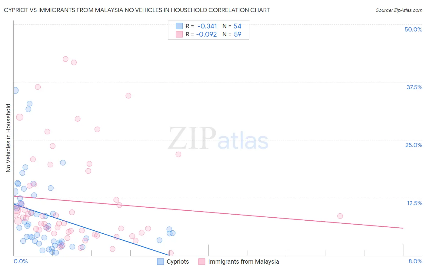 Cypriot vs Immigrants from Malaysia No Vehicles in Household