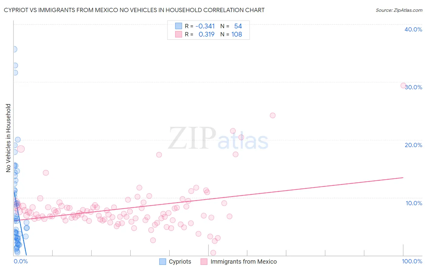 Cypriot vs Immigrants from Mexico No Vehicles in Household