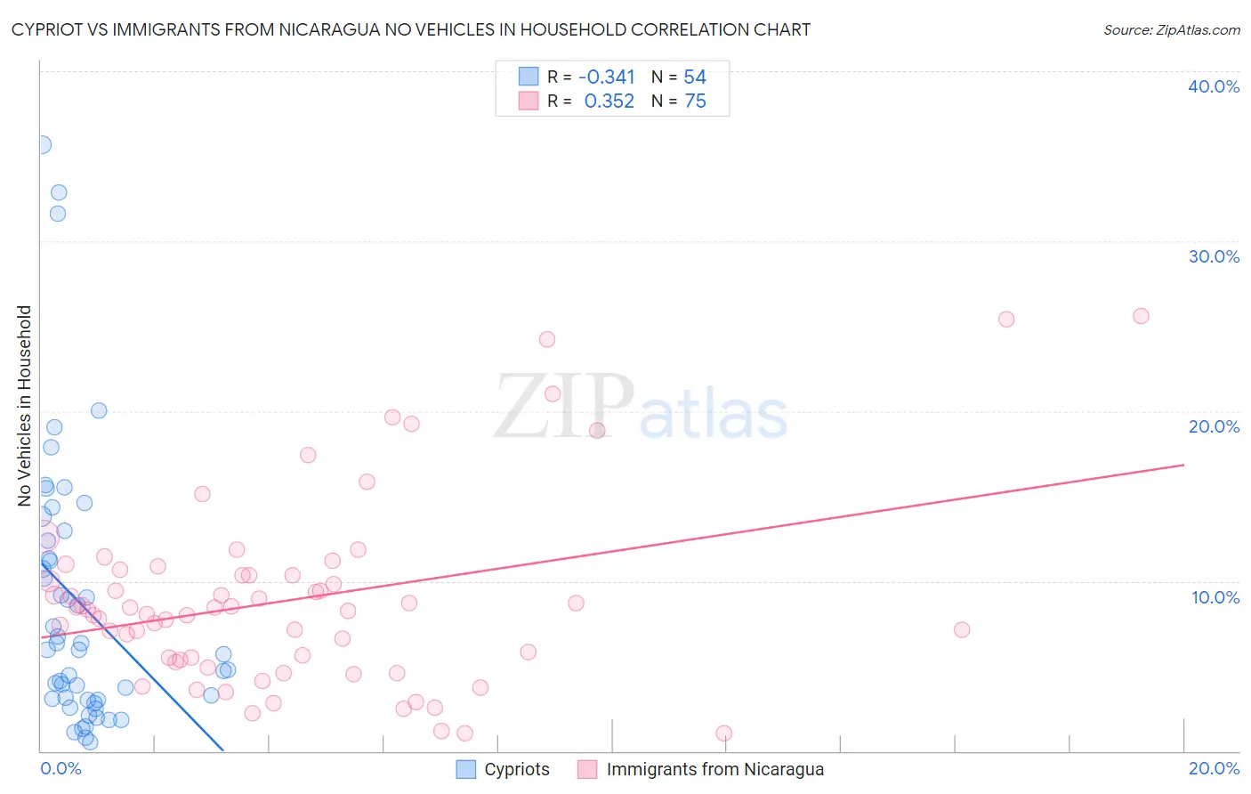 Cypriot vs Immigrants from Nicaragua No Vehicles in Household