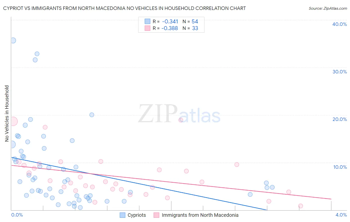 Cypriot vs Immigrants from North Macedonia No Vehicles in Household