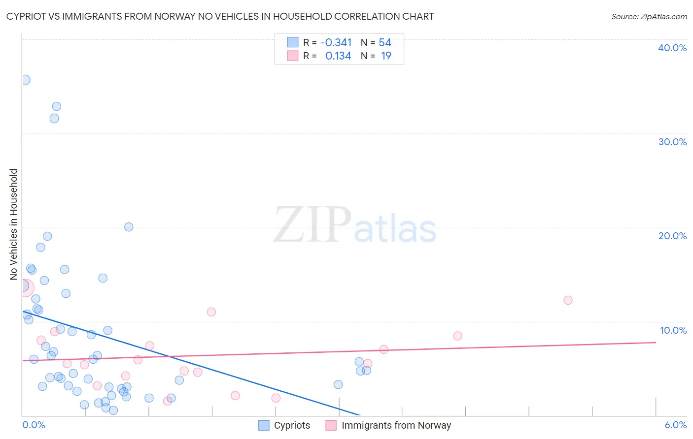 Cypriot vs Immigrants from Norway No Vehicles in Household