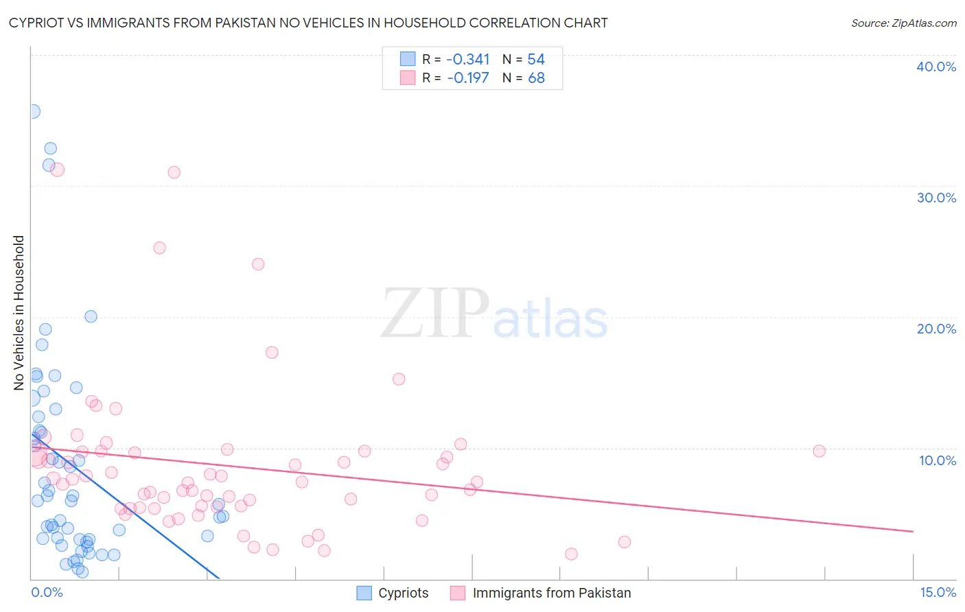 Cypriot vs Immigrants from Pakistan No Vehicles in Household