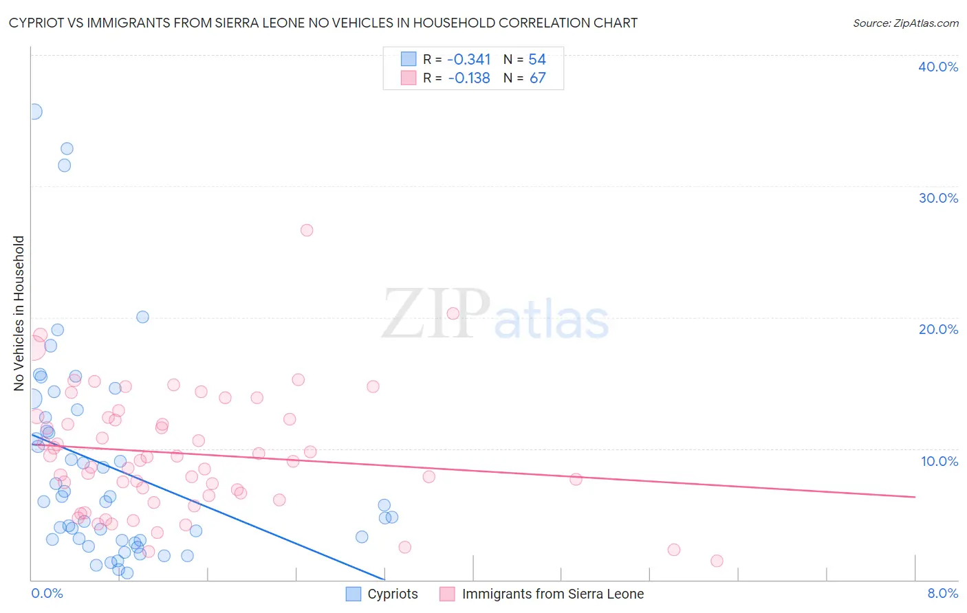 Cypriot vs Immigrants from Sierra Leone No Vehicles in Household