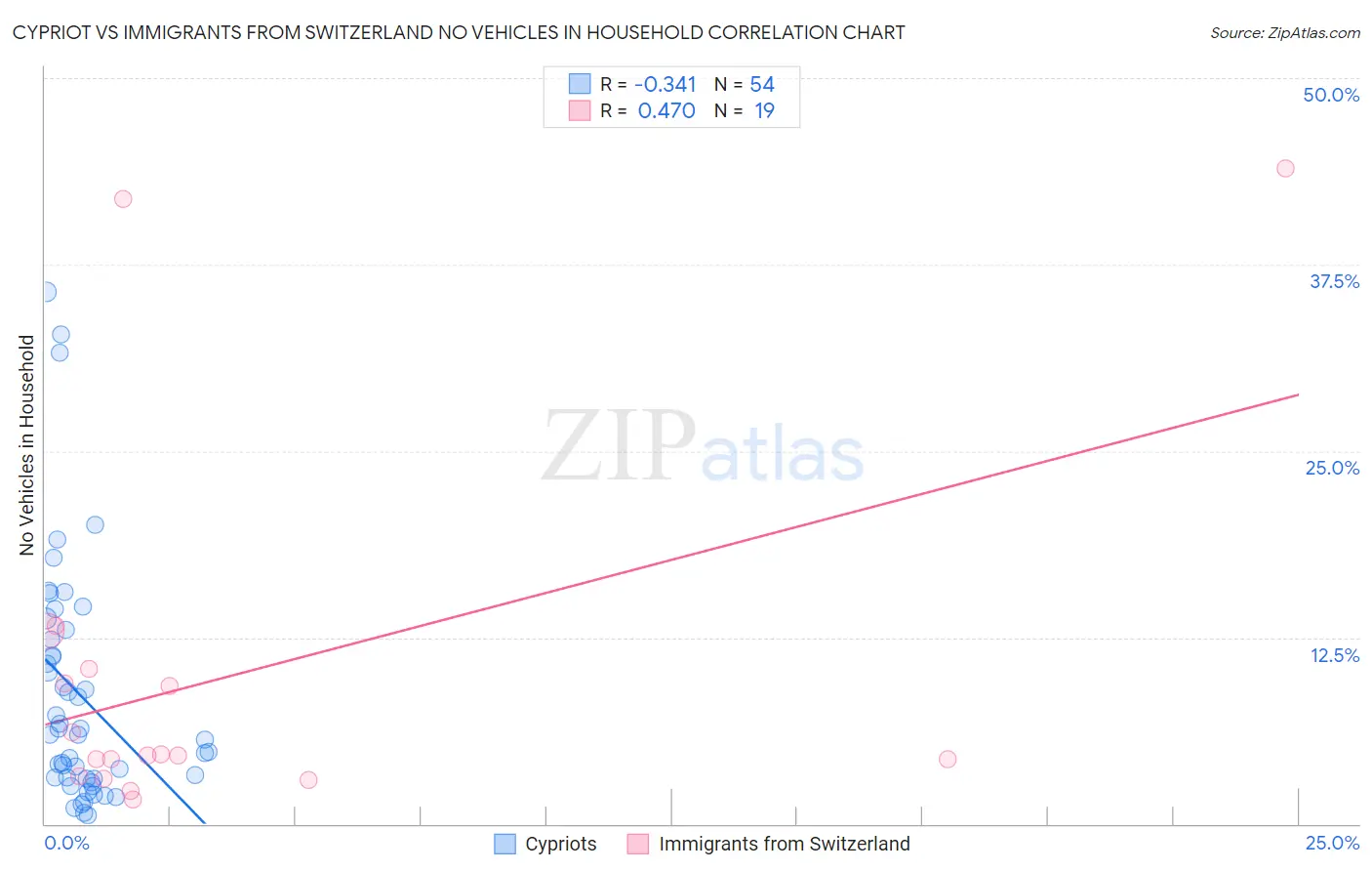 Cypriot vs Immigrants from Switzerland No Vehicles in Household