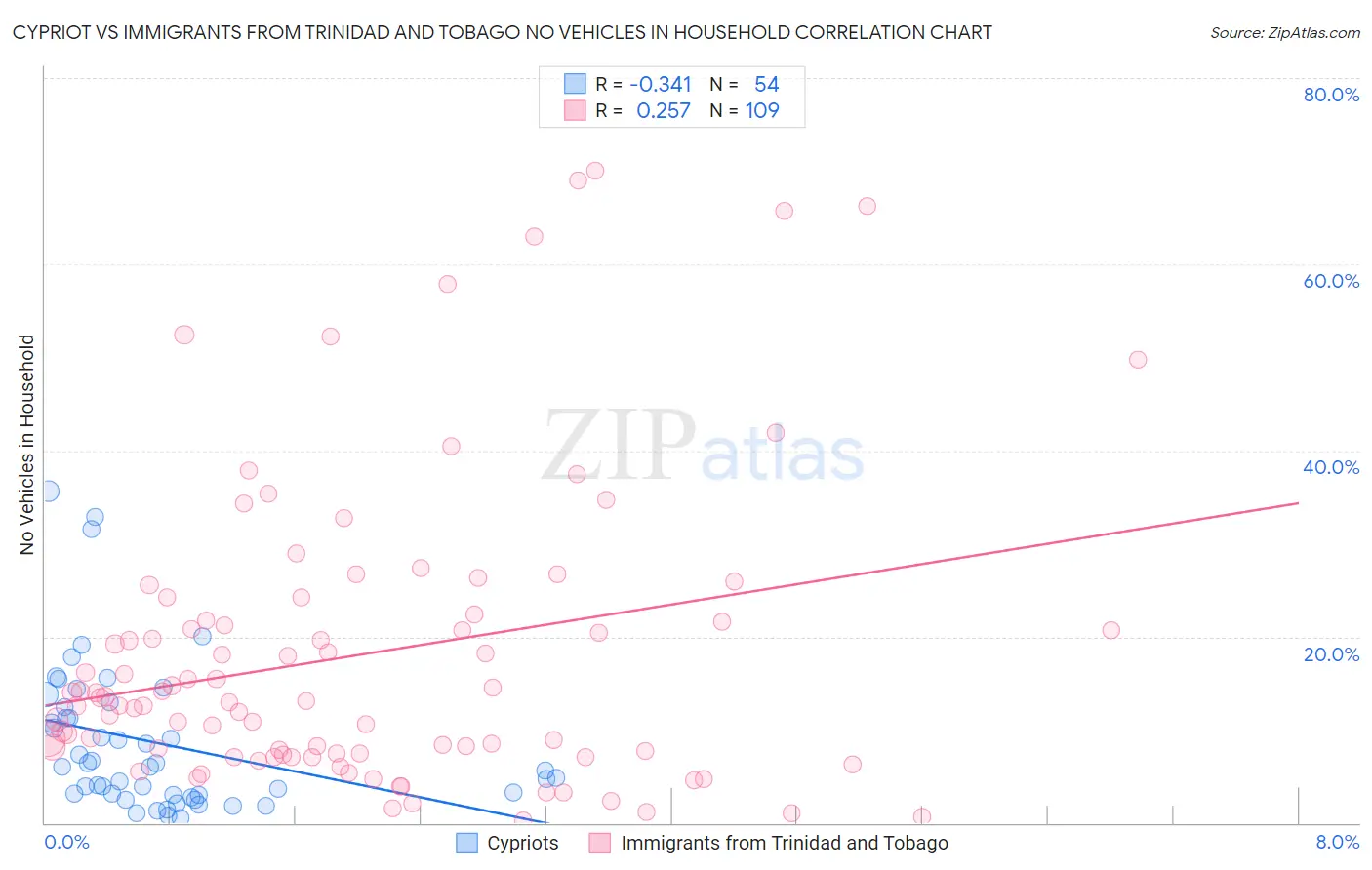 Cypriot vs Immigrants from Trinidad and Tobago No Vehicles in Household