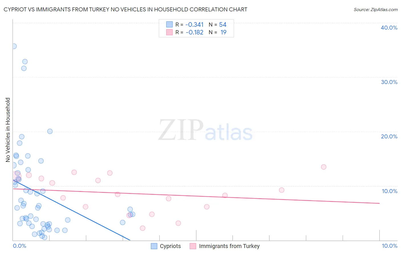 Cypriot vs Immigrants from Turkey No Vehicles in Household