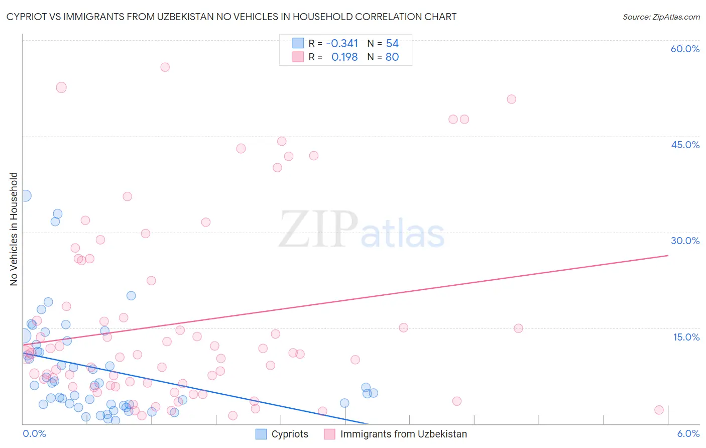 Cypriot vs Immigrants from Uzbekistan No Vehicles in Household
