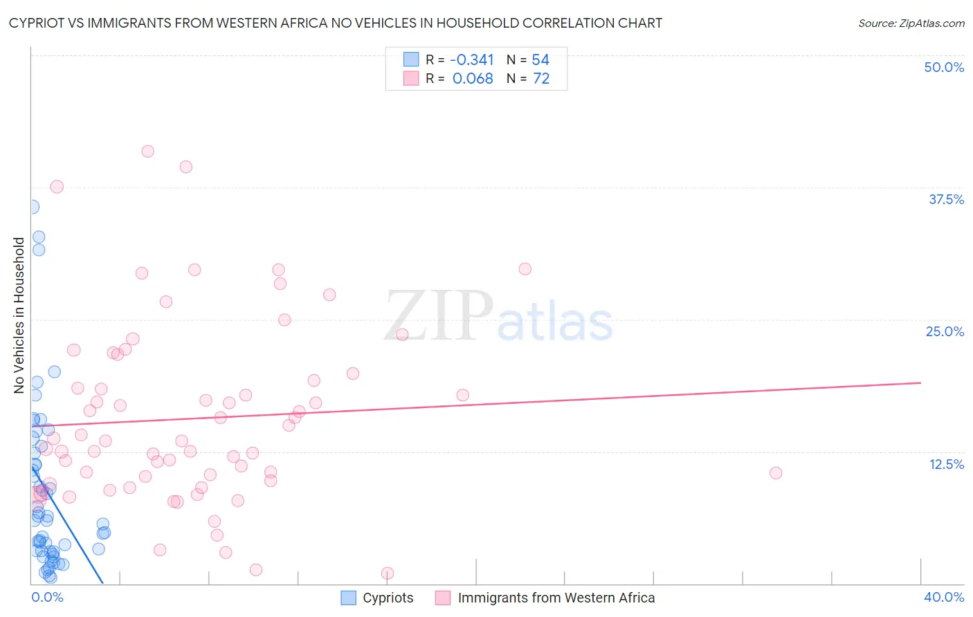 Cypriot vs Immigrants from Western Africa No Vehicles in Household