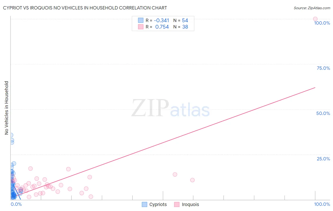 Cypriot vs Iroquois No Vehicles in Household