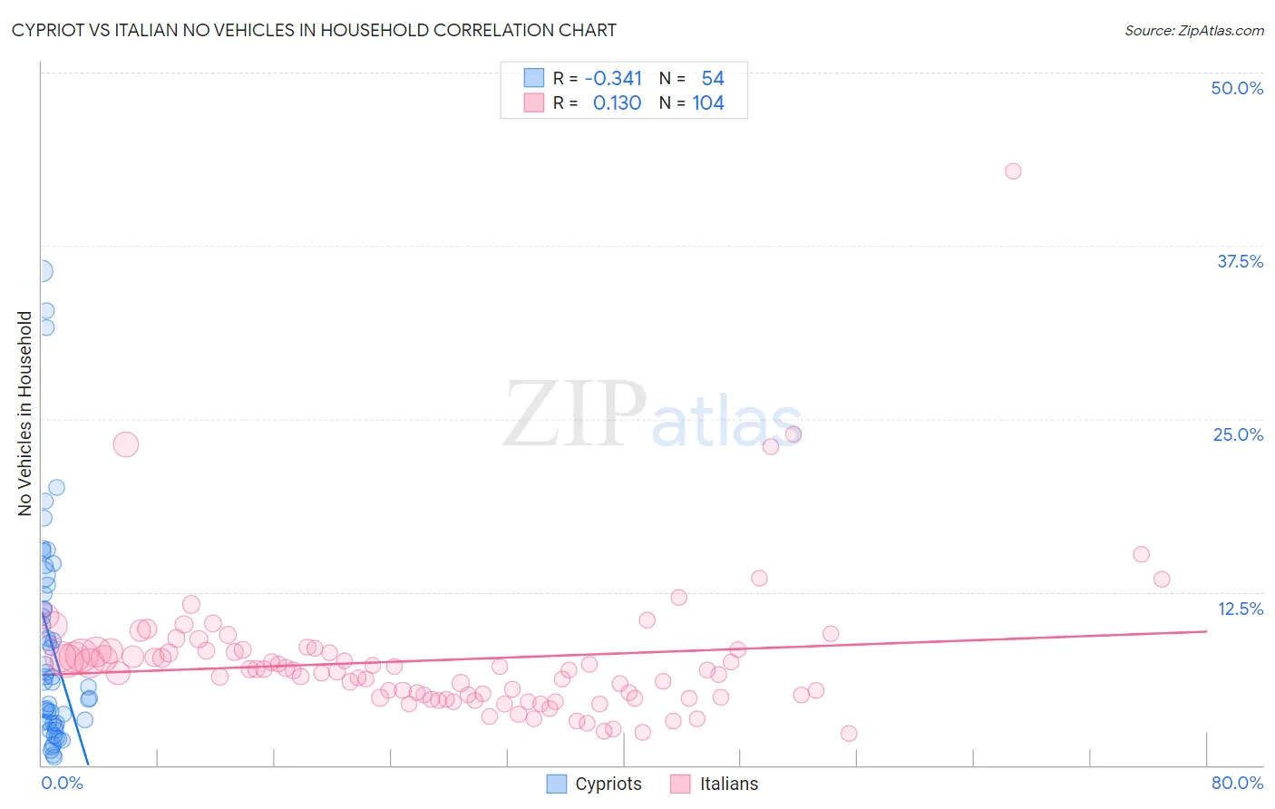 Cypriot vs Italian No Vehicles in Household