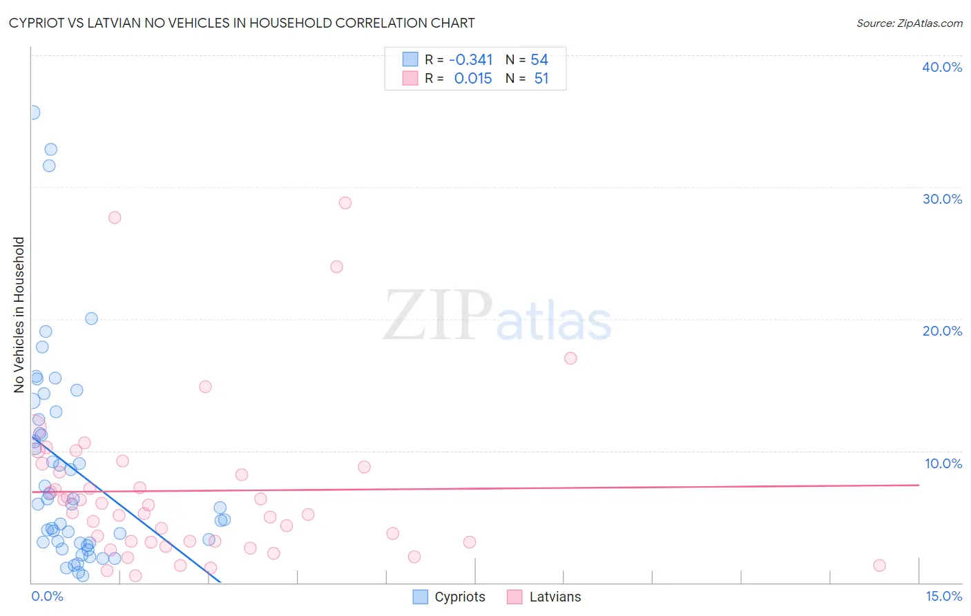 Cypriot vs Latvian No Vehicles in Household