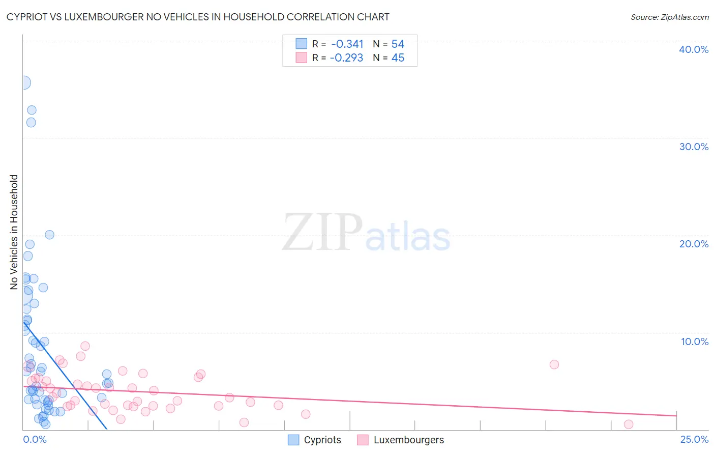 Cypriot vs Luxembourger No Vehicles in Household