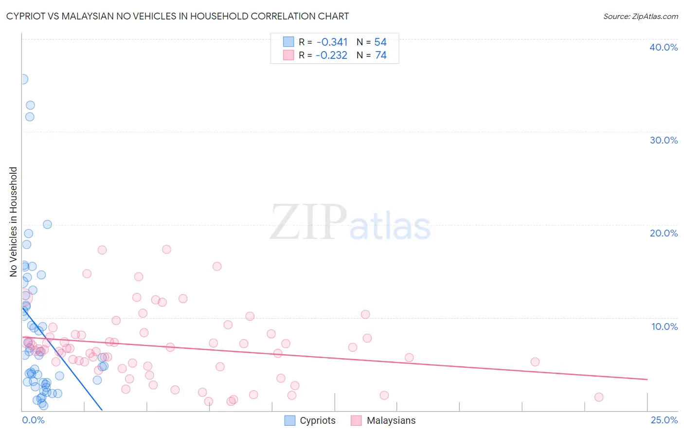 Cypriot vs Malaysian No Vehicles in Household