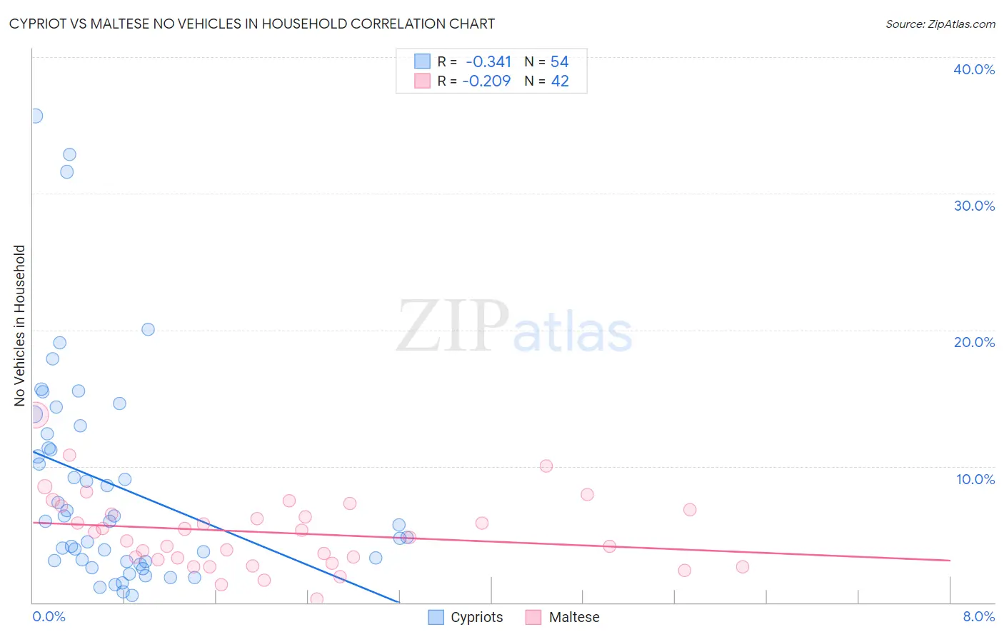 Cypriot vs Maltese No Vehicles in Household