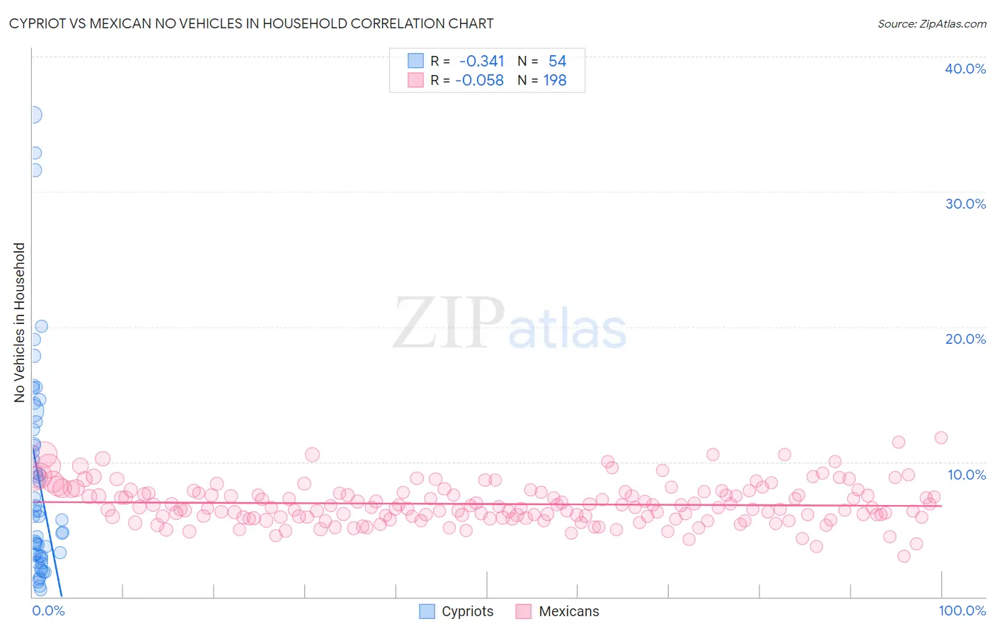 Cypriot vs Mexican No Vehicles in Household