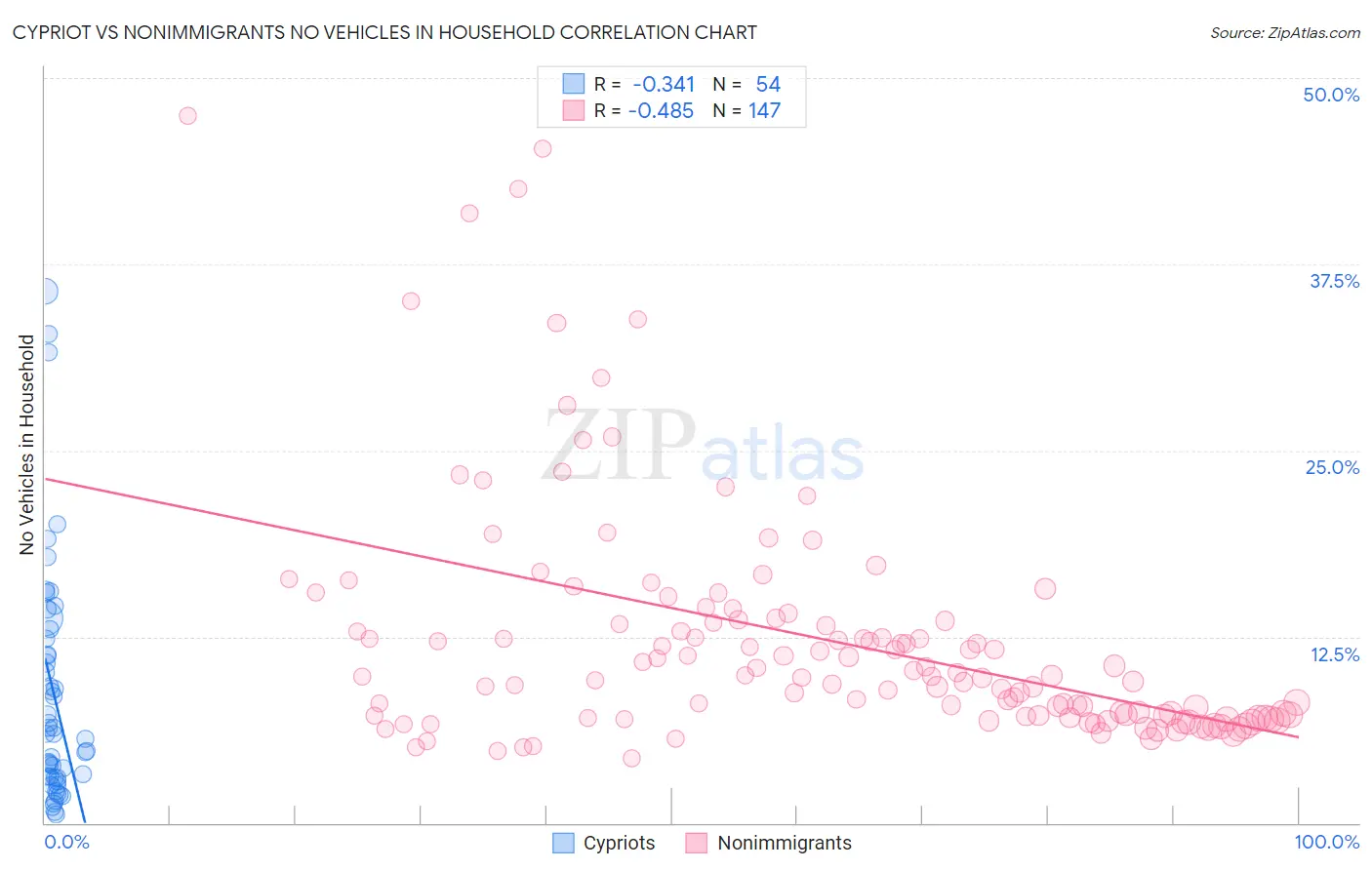 Cypriot vs Nonimmigrants No Vehicles in Household