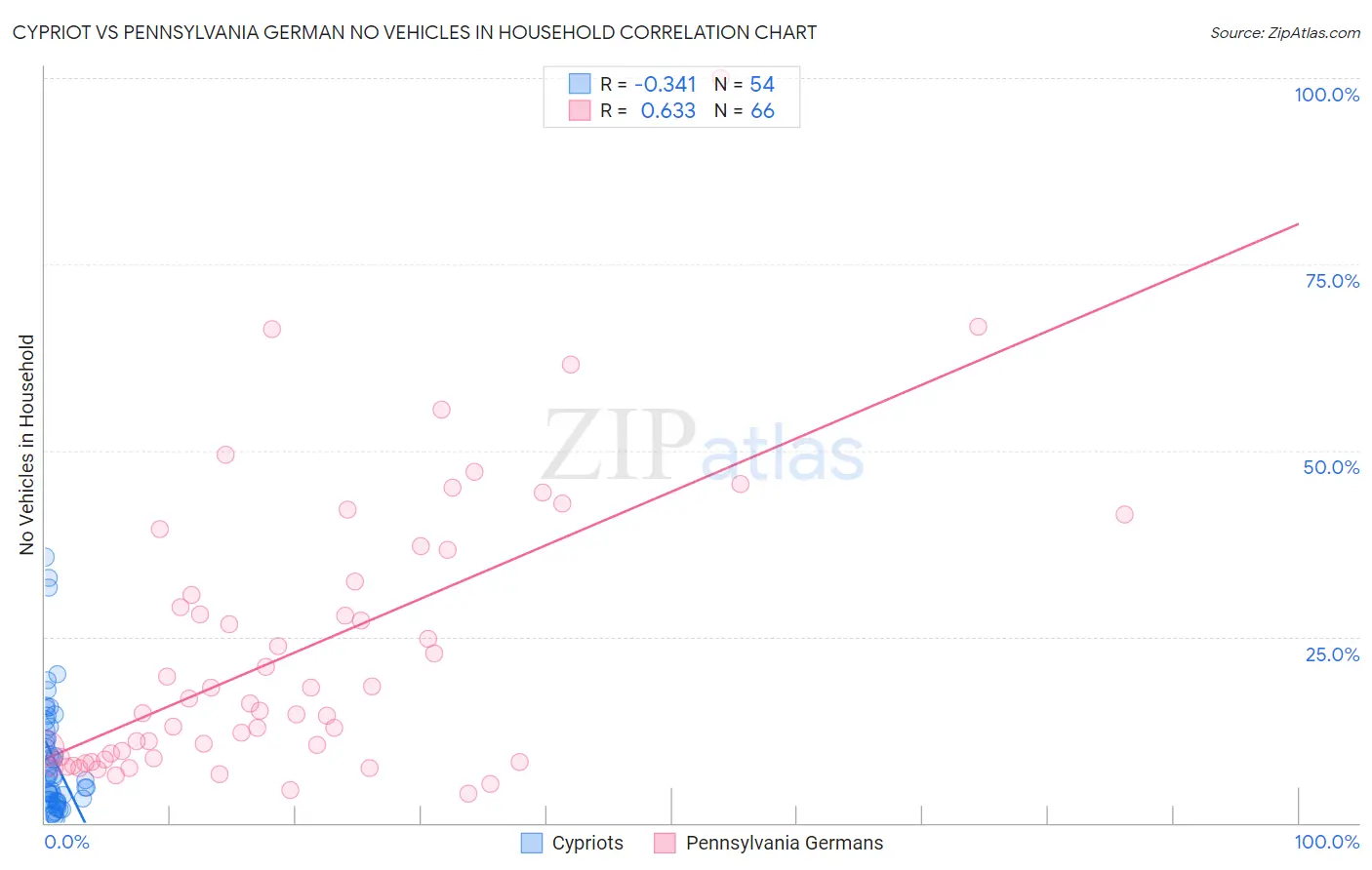 Cypriot vs Pennsylvania German No Vehicles in Household