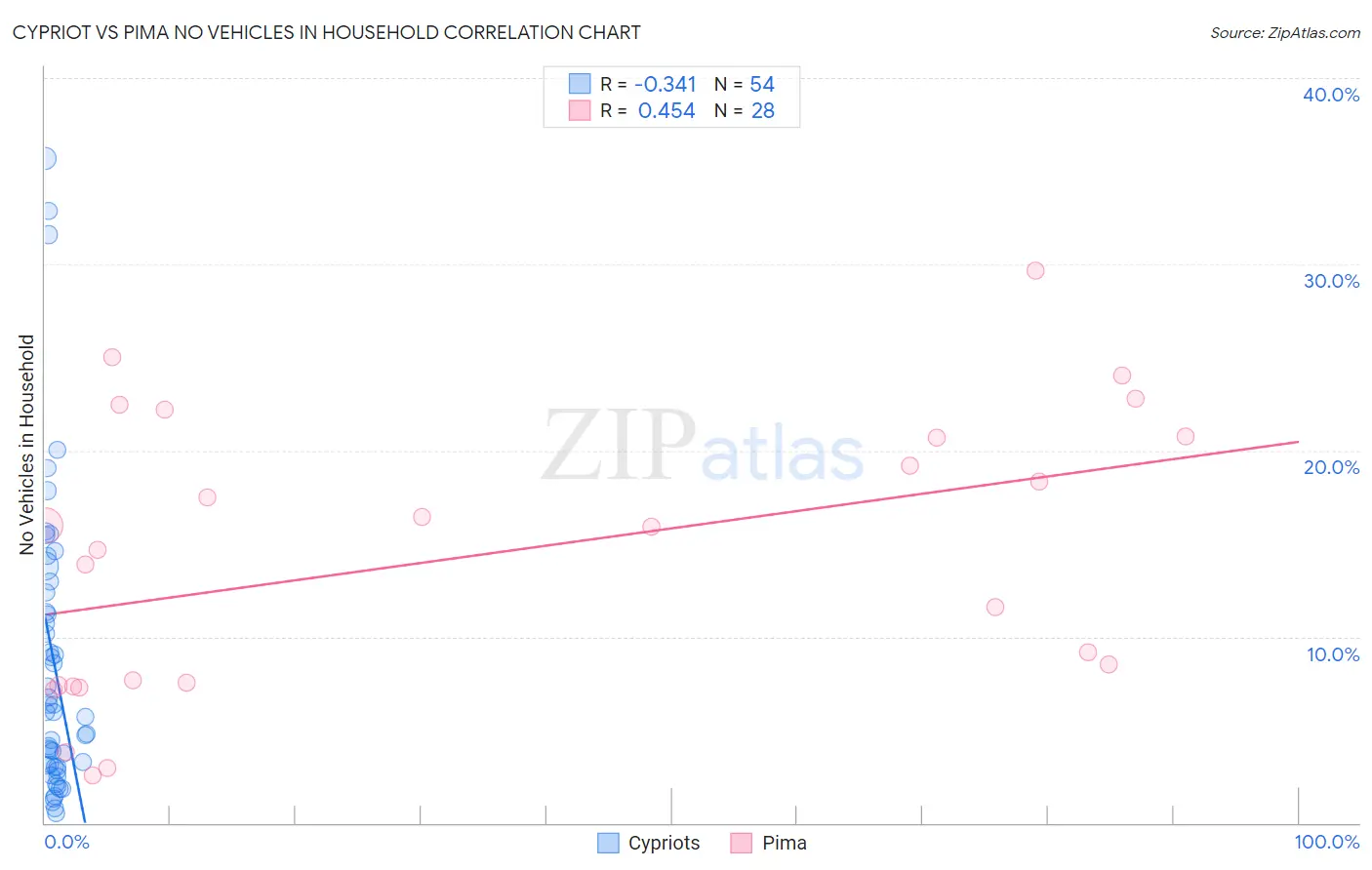 Cypriot vs Pima No Vehicles in Household