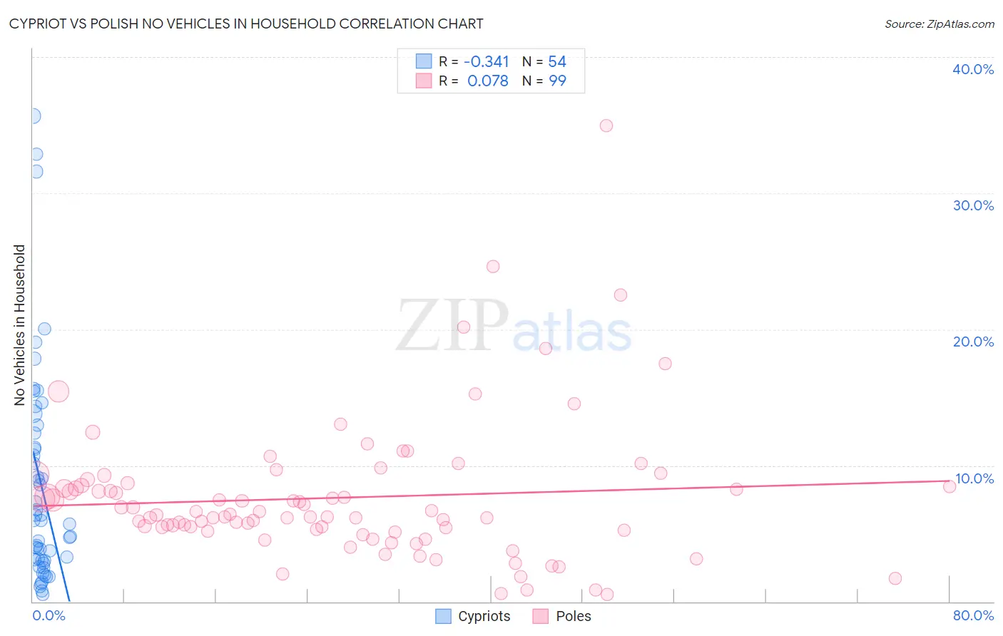 Cypriot vs Polish No Vehicles in Household