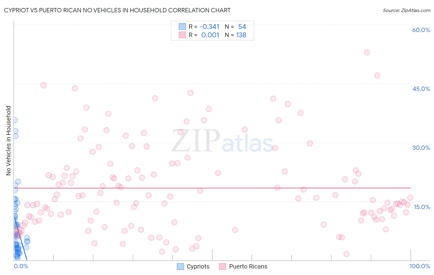Cypriot vs Puerto Rican No Vehicles in Household