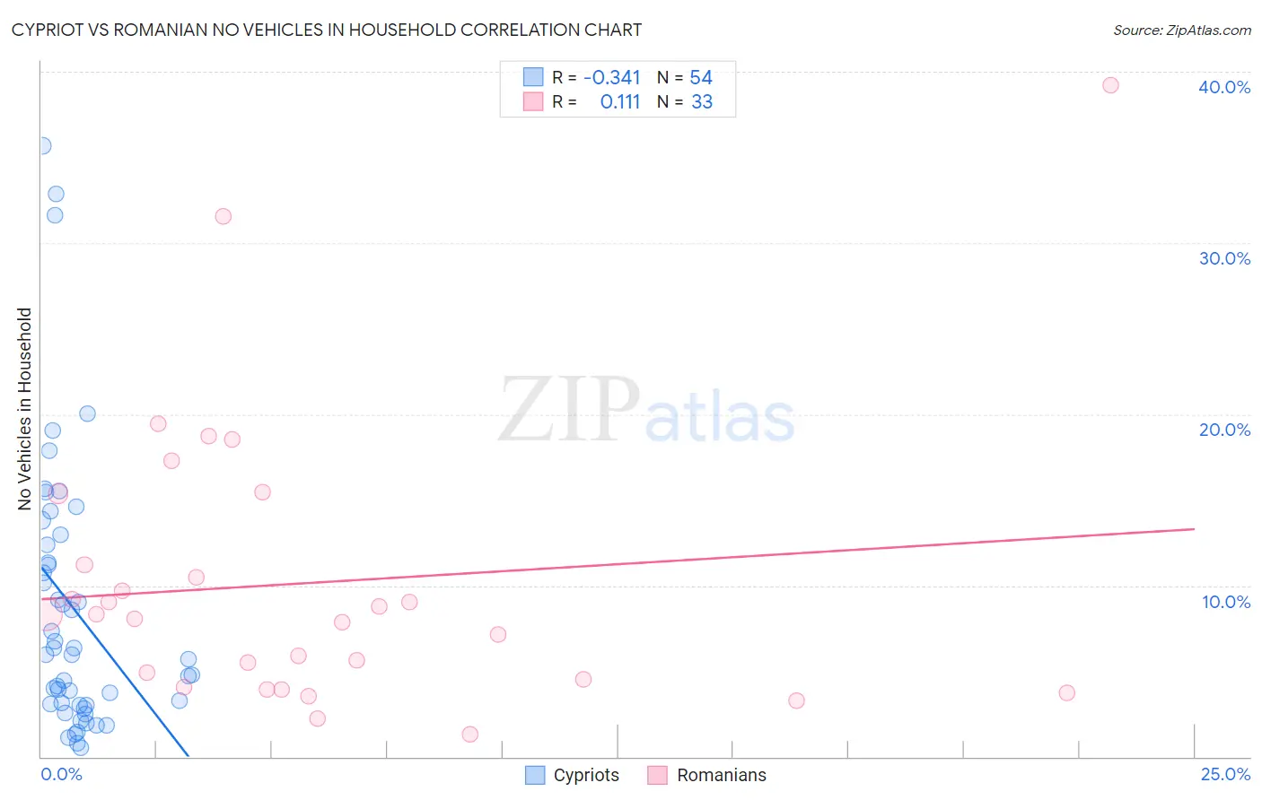 Cypriot vs Romanian No Vehicles in Household