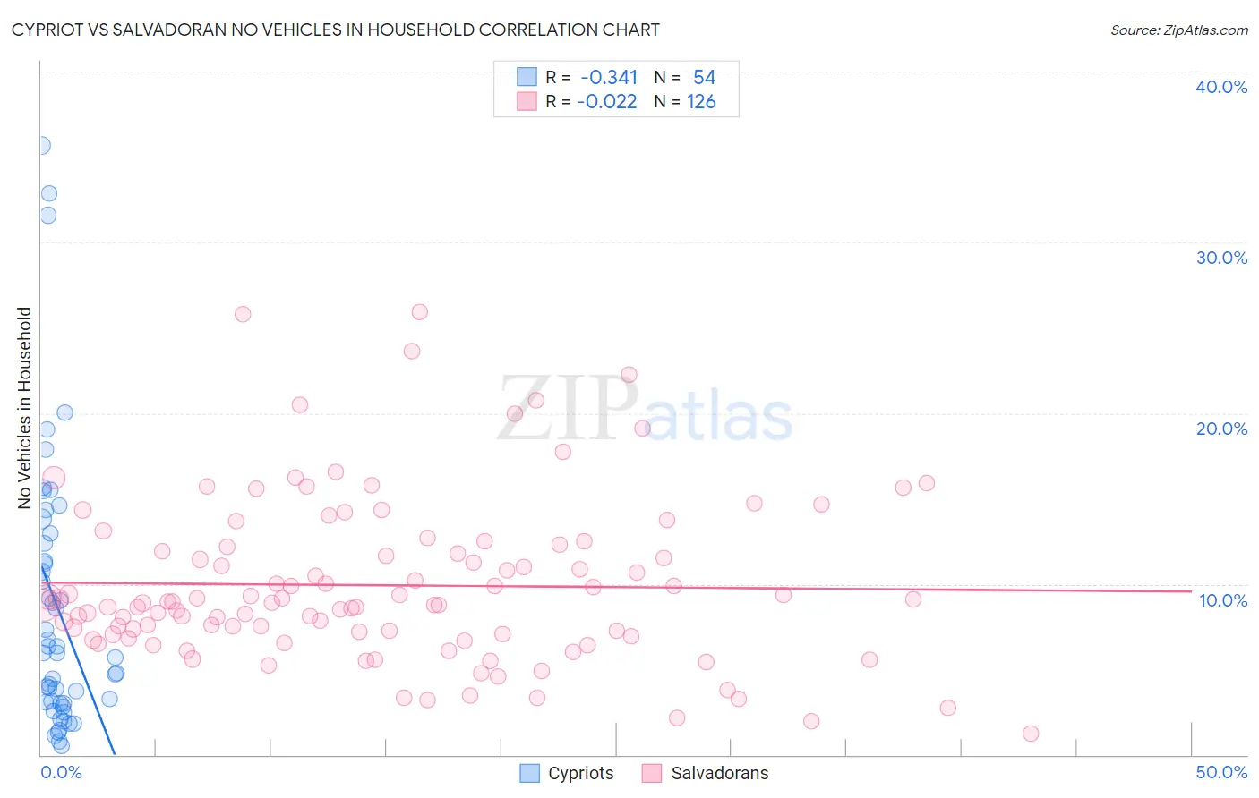 Cypriot vs Salvadoran No Vehicles in Household