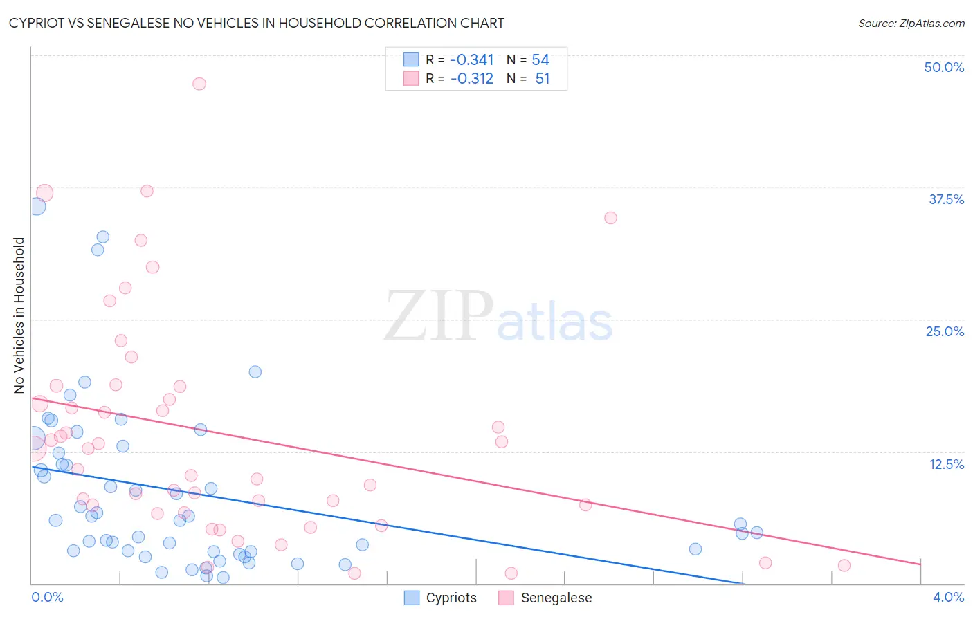 Cypriot vs Senegalese No Vehicles in Household