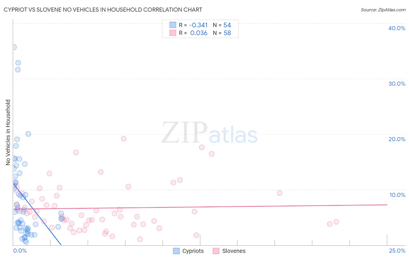 Cypriot vs Slovene No Vehicles in Household