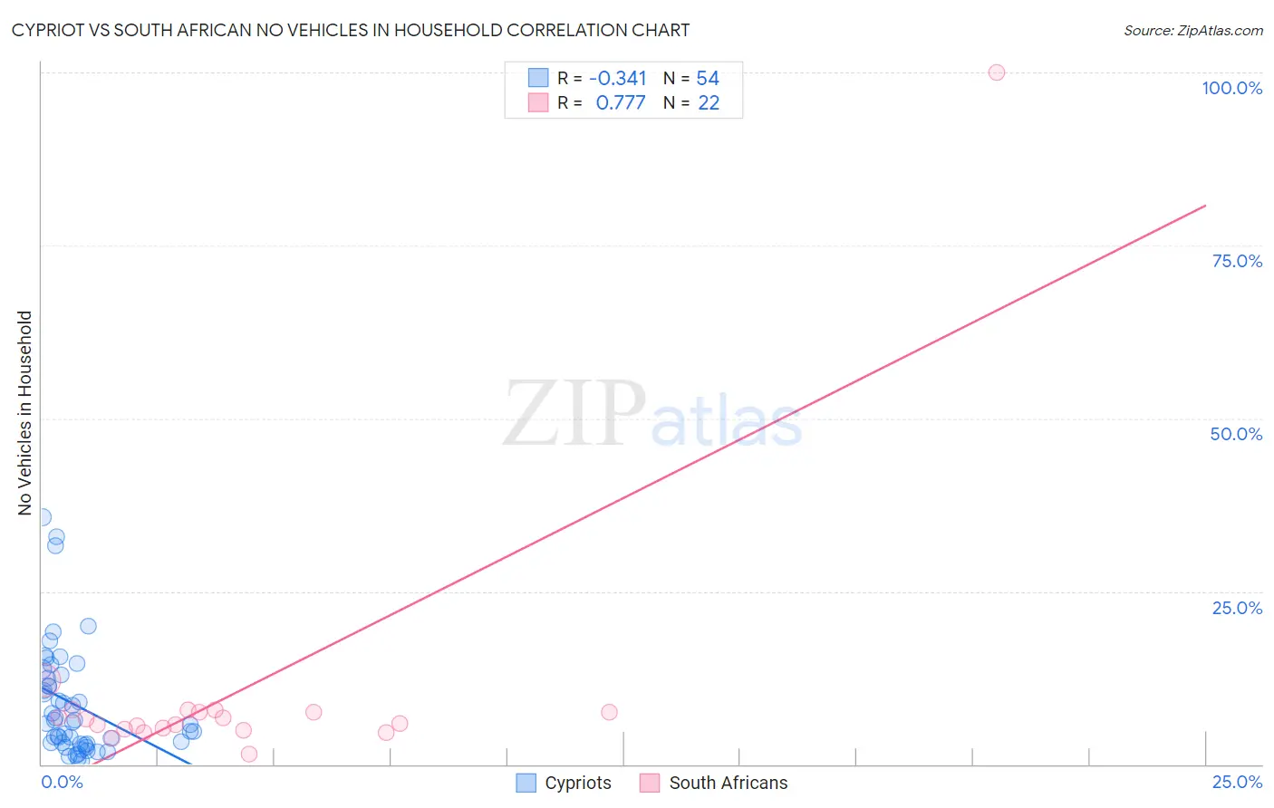 Cypriot vs South African No Vehicles in Household