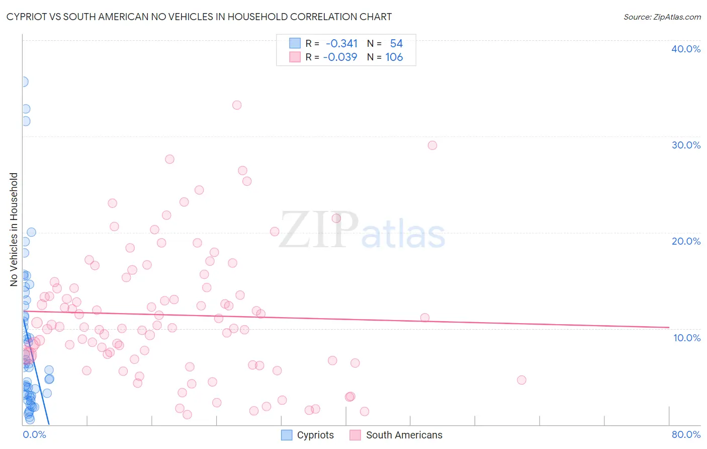 Cypriot vs South American No Vehicles in Household