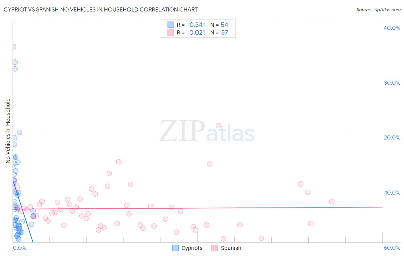 Cypriot vs Spanish No Vehicles in Household