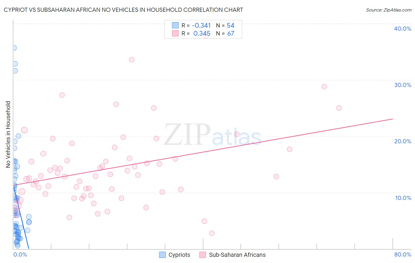 Cypriot vs Subsaharan African No Vehicles in Household